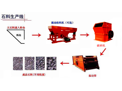 石料生產(chǎn)線產(chǎn)品圖片
