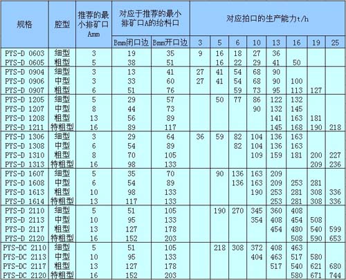 短頭型SMS圓錐破碎機開路流程性能參數(shù)表