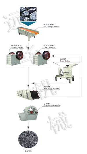 遠華制砂生產(chǎn)線、遠華及制砂生產(chǎn)線、遠華河卵石制砂生產(chǎn)線產(chǎn)品圖片