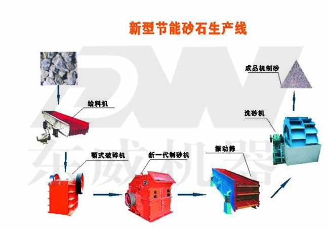 新型節(jié)能石料生產(chǎn)線(xiàn)產(chǎn)品圖片