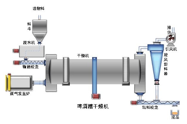 D11博野雞糞烘干機(jī)用美好的心靈看世界產(chǎn)品圖片