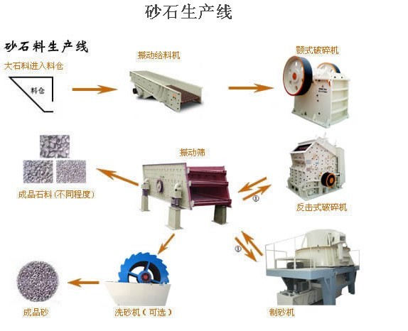 出售豫暉品牌優(yōu)質(zhì)砂石生產(chǎn)線產(chǎn)品圖片