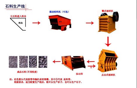 砂石生產(chǎn)線