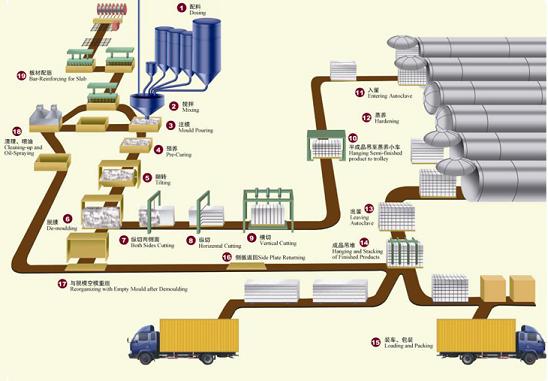 選購加氣混凝土砌塊設(shè)備首先了解加氣混凝土生產(chǎn)工藝 產(chǎn)品圖片