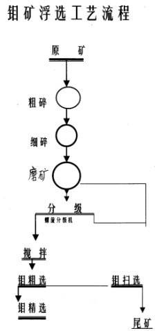 鉬礦選礦設(shè)備專供廠家，三兄重工制造三十年經(jīng)驗(yàn)，你值得信賴產(chǎn)品圖片