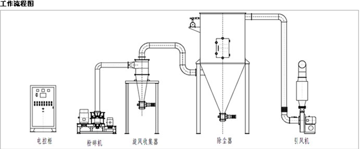 旭朗超微機(jī)組/超細(xì)粉末大型粉碎機(jī)