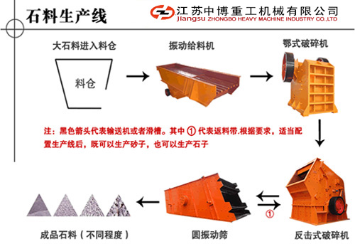 南通石料生產(chǎn)線 石料生產(chǎn)線配置丨碎石生產(chǎn)線價格 自動化產(chǎn)品圖片