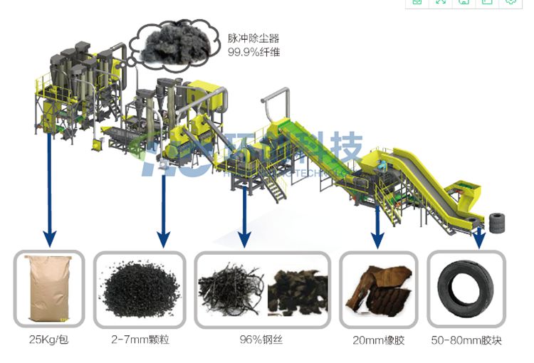 廢舊輪胎破碎生產(chǎn)線-環(huán)創(chuàng)科技