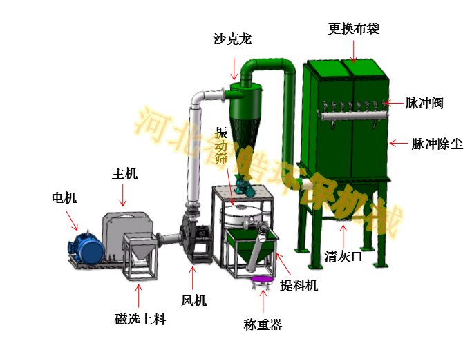 PVC復(fù)合材料磨粉機 自動定量裝袋磨粉機