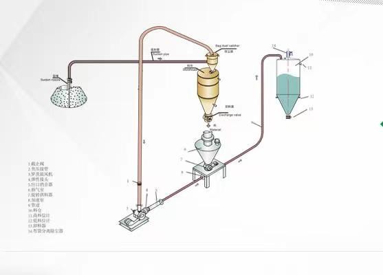 氣力輸送風(fēng)機(jī)氣力輸送羅茨風(fēng)機(jī)廠(chǎng)家氣力輸送系統(tǒng)粉體輸送