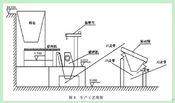 破碎機和振動篩生產(chǎn)線生產(chǎn)工藝圖