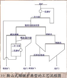 鞍山鐵礦選礦工藝技術