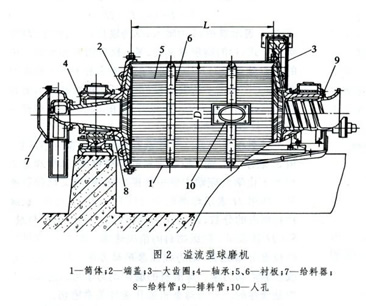 溢流式球磨機