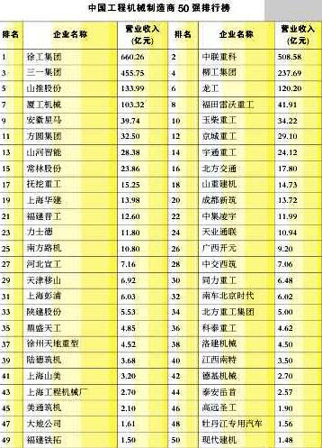 中國工程機械制造商50強排行榜名單