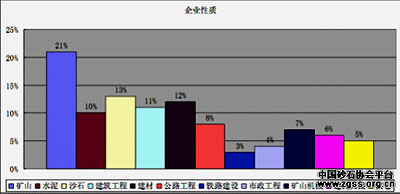 2011上海國際破碎機展參展企業性質柱型圖