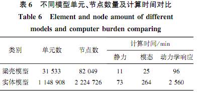 梁殼模型與實(shí)體模型單元數(shù)、節(jié)點(diǎn)數(shù)及計(jì)算時(shí)間對(duì)比