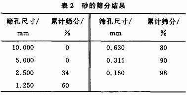 經(jīng)破碎機破碎后砂的篩分結(jié)果