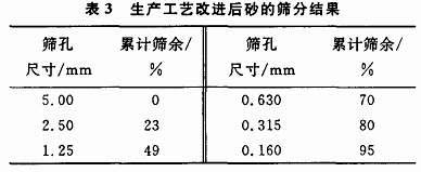 對洗砂機生產(chǎn)工藝改進后砂的篩分結(jié)果