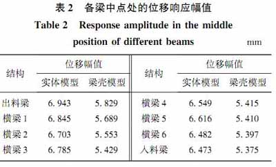 各梁中點(diǎn)處位移響應(yīng)幅值