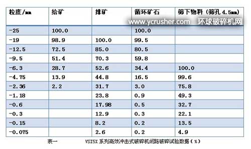 VSI5X系列高效沖擊式破碎機(jī)設(shè)備閉路破碎試驗(yàn)數(shù)據(jù)
