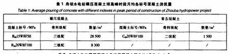 舟壩水電站大壩混凝土高峰時段月均混凝土澆筑量詳表