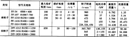  反擊式破碎機的技術規(guī)格
