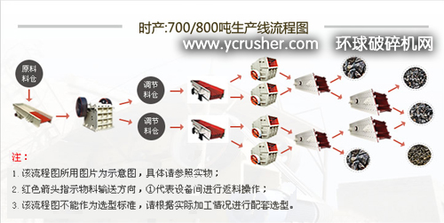 時產(chǎn)700/800噸石灰石碎石生產(chǎn)線流程圖