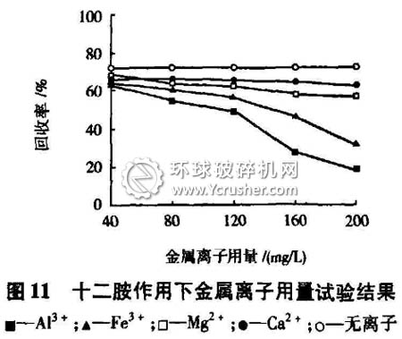 十二胺作用下金屬離子用量試驗結(jié)果