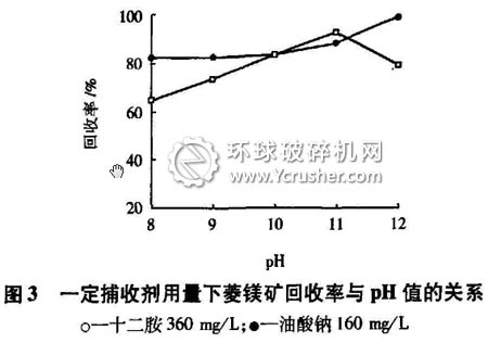 菱鎂礦特性研究之一定捕收劑用量下菱鎂礦回收率與pH值的關(guān)系