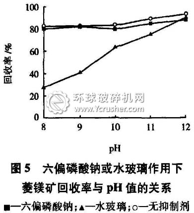 六偏磷酸鈉或水玻璃作用下菱鎂礦回收率與pH值的關(guān)系