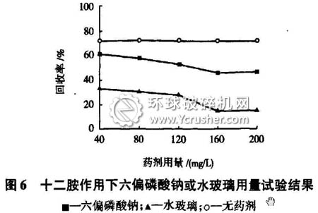 十二胺作用下六偏磷酸鈉或水玻璃用量試驗結(jié)果
