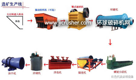 選礦生產(chǎn)線設(shè)備流程圖
