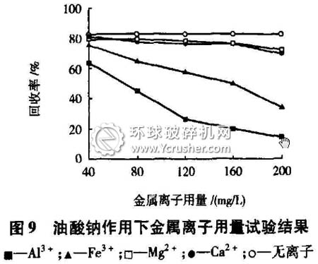油酸鈉作用下金屬離子用量試驗結(jié)果