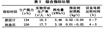 系統(tǒng)改造前后綜合指標(biāo)比較