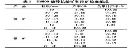 H6800破碎機給礦和排礦粒度組成