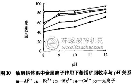油酸鈉體系中金屬離子作用下菱鎂礦回收率與pH關(guān)系