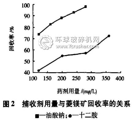 菱鎂礦特性研究之捕收劑用量與菱鎂礦回收率的關(guān)系