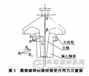 圓錐破碎機破碎錐受作用力示意圖