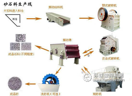 制砂生產(chǎn)線流程圖