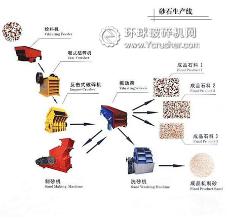 制砂生產(chǎn)線