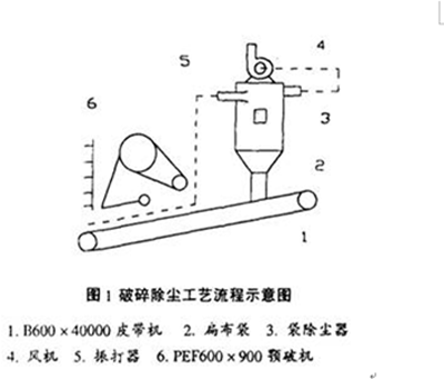 袋除塵器的應用