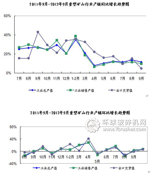 2011年9月-2012年9月重型礦山行業產銷同比增長趨勢圖