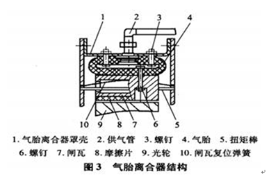 氣胎離合器結(jié)構(gòu)