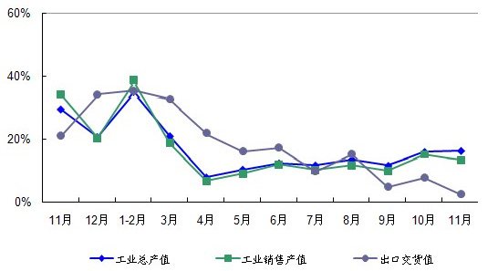 2011年11月-2012年11月重型礦山行業產銷同比增長趨勢圖