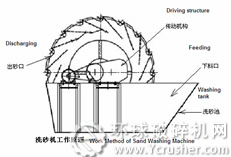 洗砂機(jī)的工作原理
