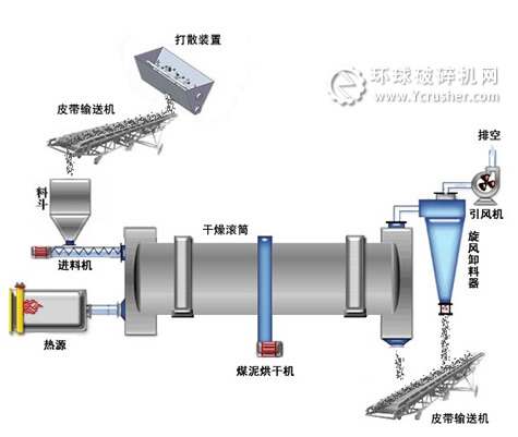 烘干機工藝流程圖