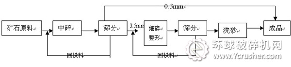 機(jī)制砂濕法生產(chǎn)工藝流程