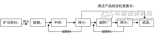 機(jī)制石生產(chǎn)線工藝流程