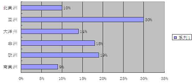 上屆博覽會(huì)數(shù)據(jù)統(tǒng)計(jì)&mdash;海外觀眾地區(qū)來(lái)源統(tǒng)計(jì)