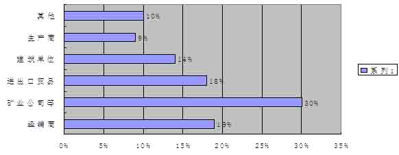 上屆博覽會(huì)數(shù)據(jù)統(tǒng)計(jì)&mdash;海外觀眾行業(yè)來(lái)源統(tǒng)計(jì)